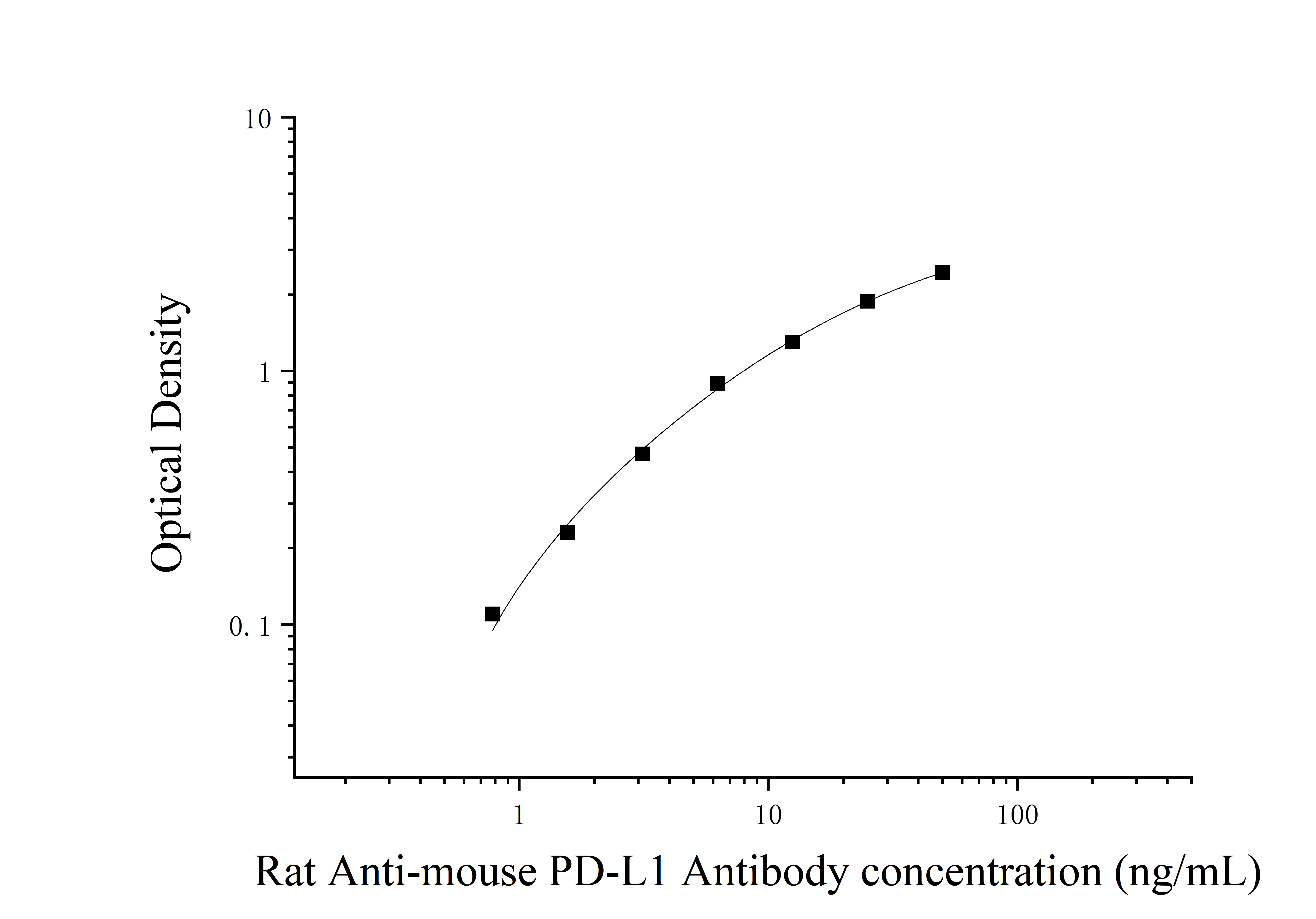 Rat Anti-mouse PD-L1 Antibody (Rat Anti-mouse PD-L1 Antibody) ELISA Kit Rat Anti-mouse PD-L1 Antibody (Rat Anti-mouse PD-L1 Antibody) ELISA Kit